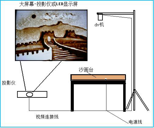 沙画的表演工具安排及呈现原理